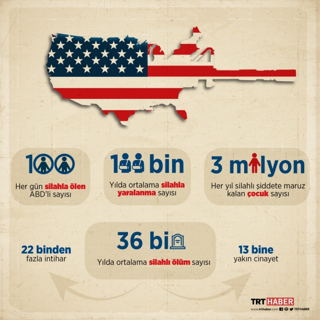 ABD'nin en güçlü silah lobisi  "İç terör örgütü" olarak tanındı